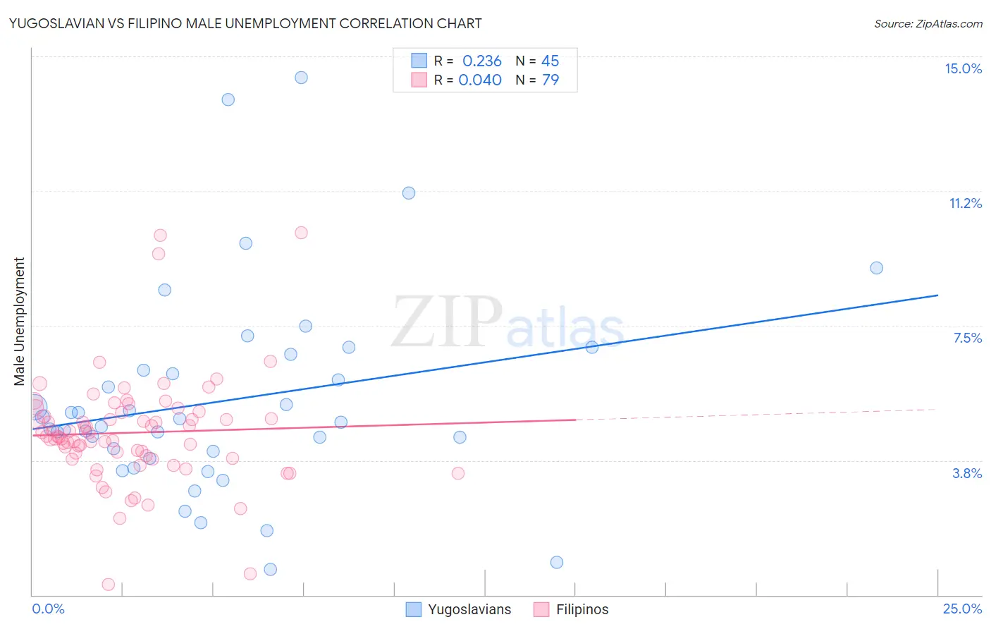 Yugoslavian vs Filipino Male Unemployment