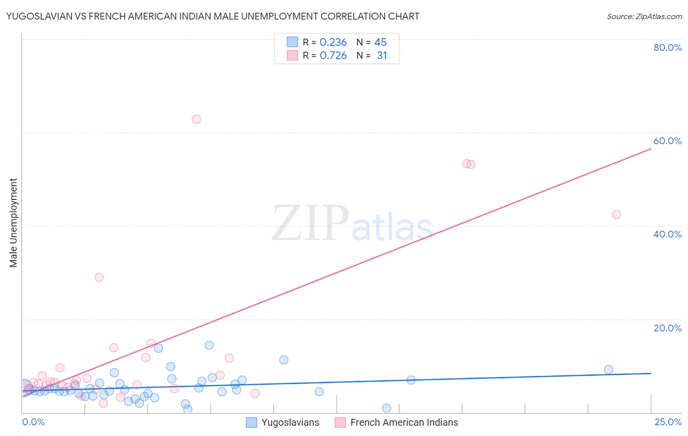 Yugoslavian vs French American Indian Male Unemployment