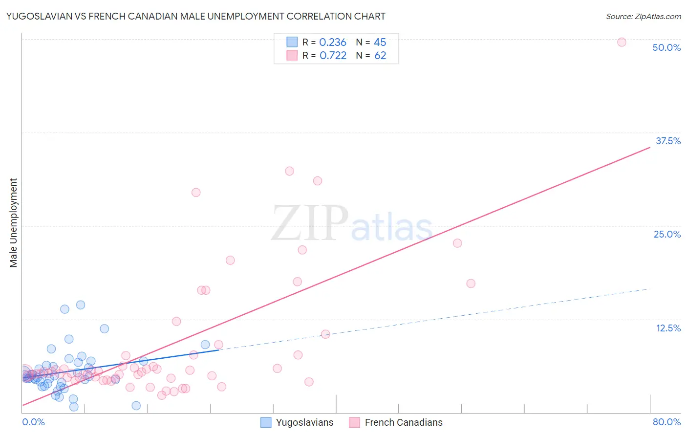 Yugoslavian vs French Canadian Male Unemployment