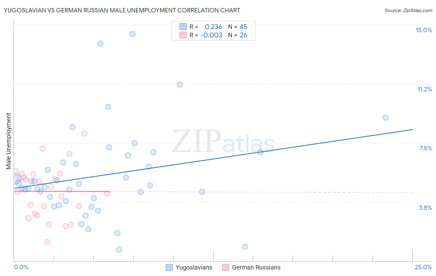 Yugoslavian vs German Russian Male Unemployment