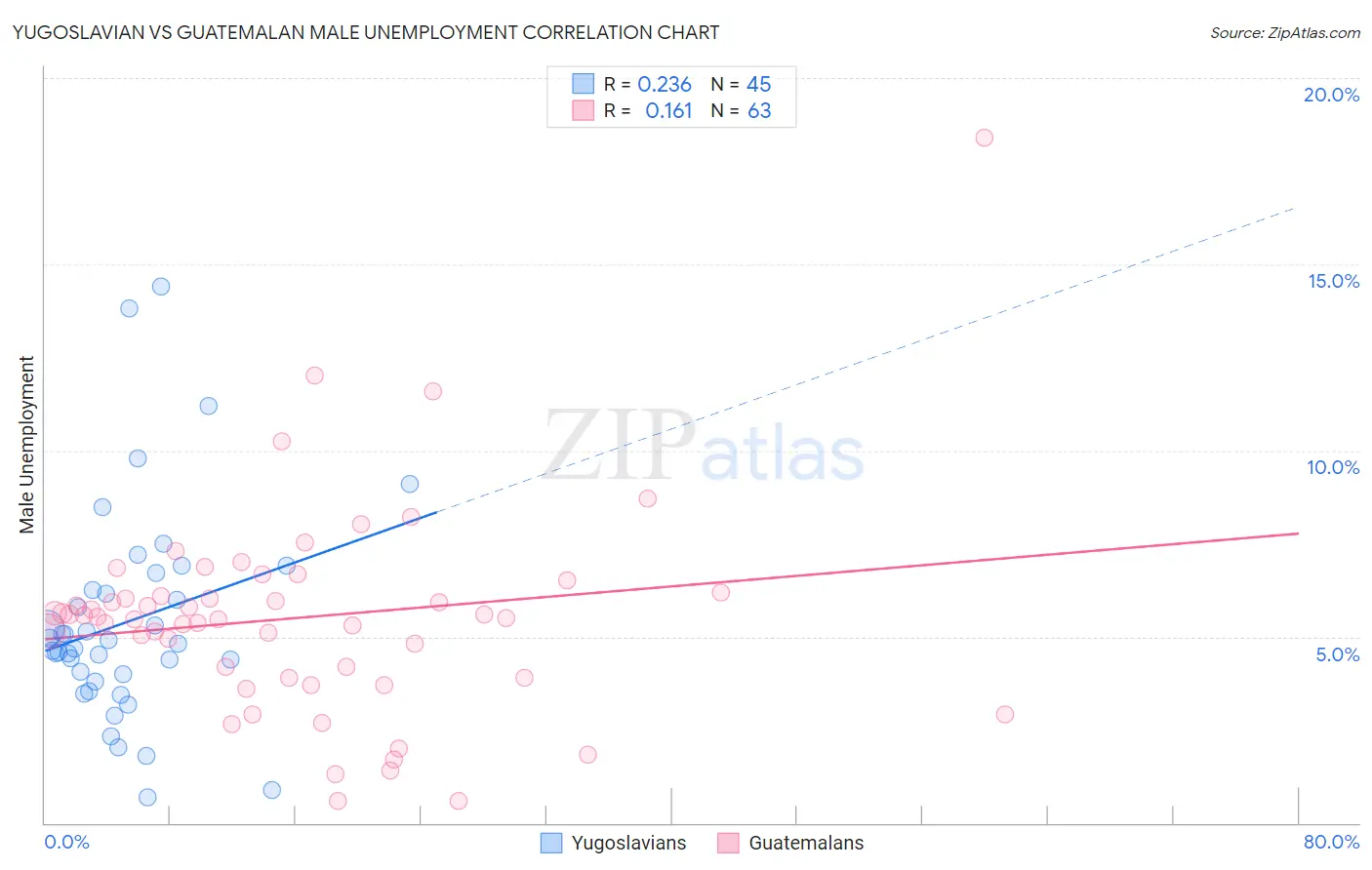 Yugoslavian vs Guatemalan Male Unemployment