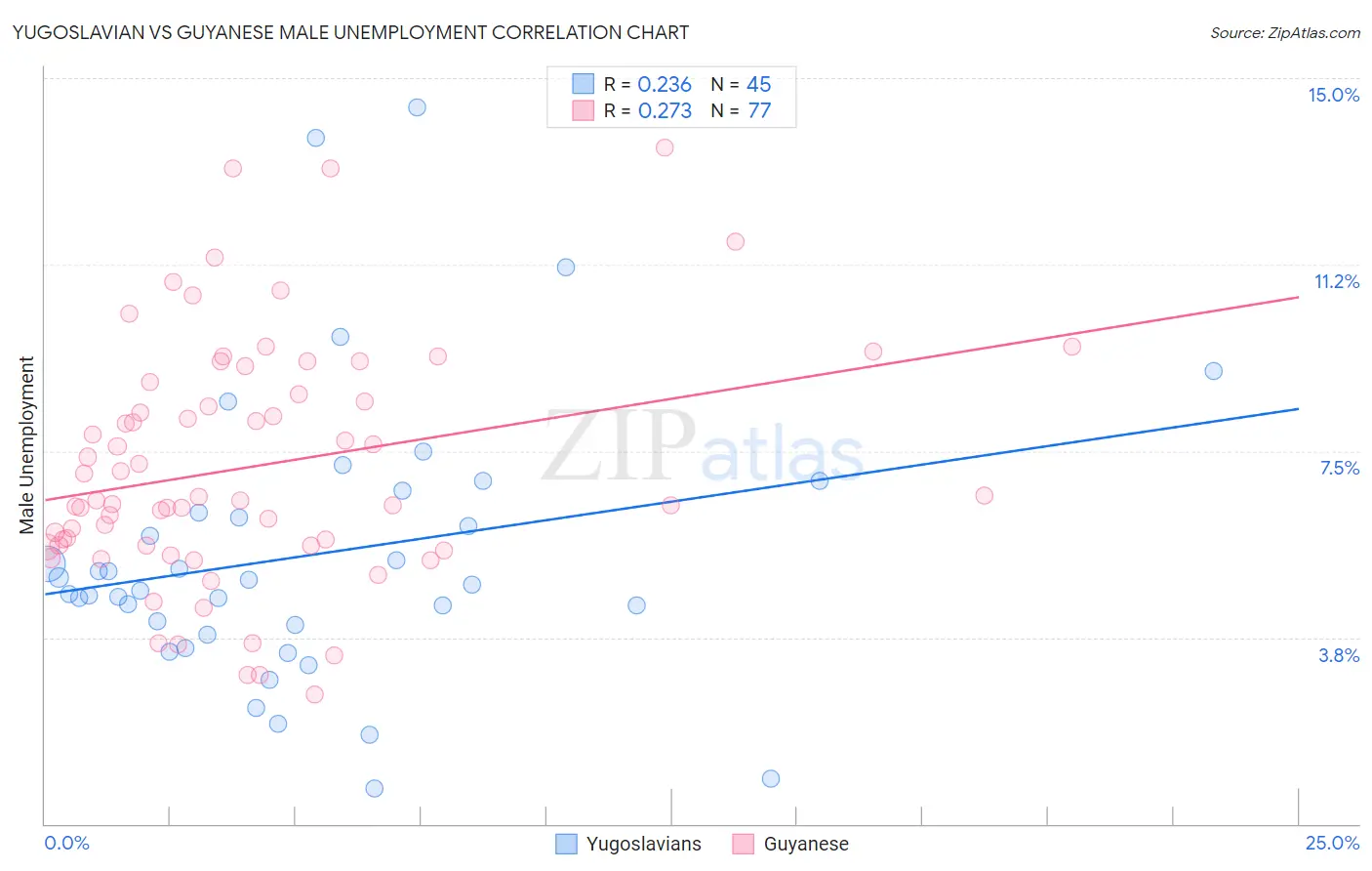 Yugoslavian vs Guyanese Male Unemployment