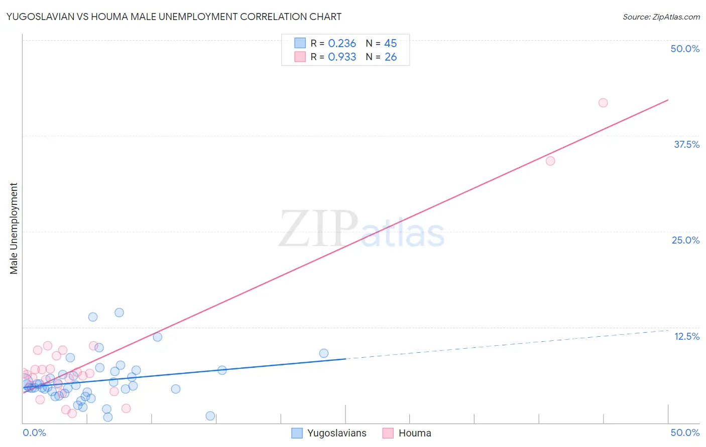 Yugoslavian vs Houma Male Unemployment