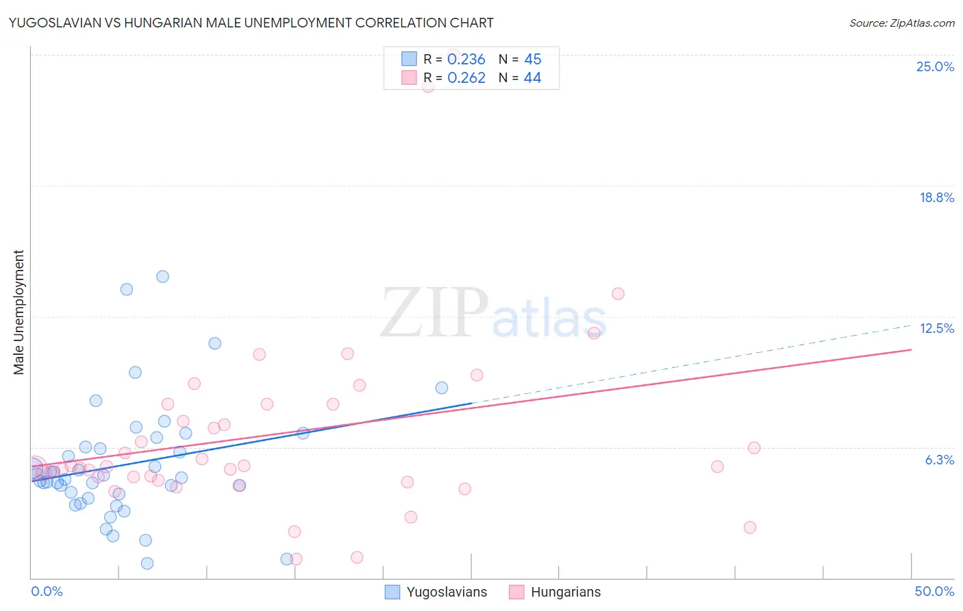 Yugoslavian vs Hungarian Male Unemployment