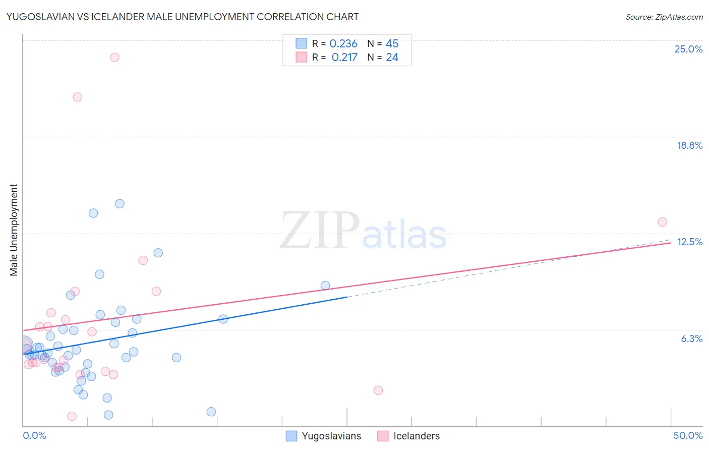 Yugoslavian vs Icelander Male Unemployment