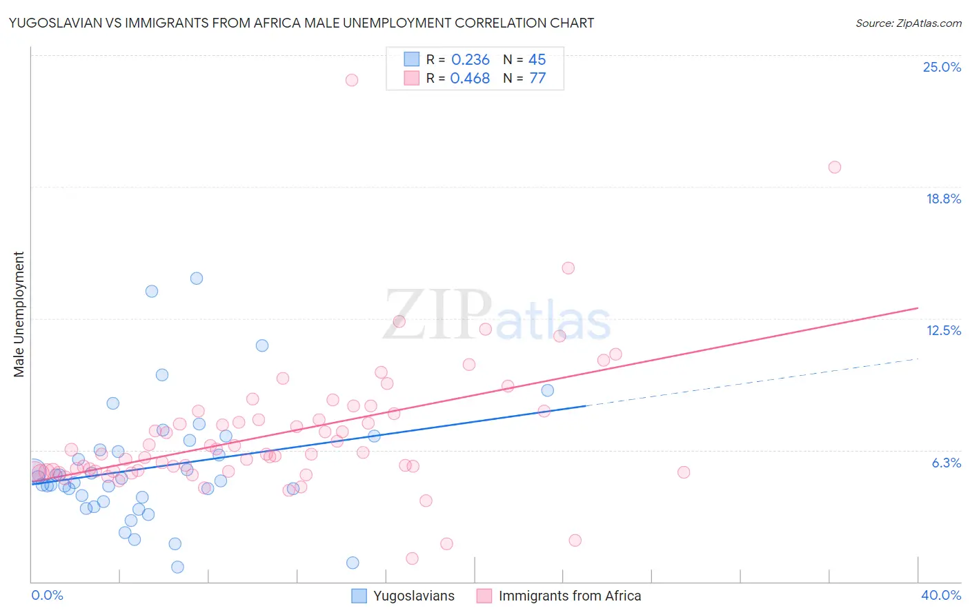 Yugoslavian vs Immigrants from Africa Male Unemployment