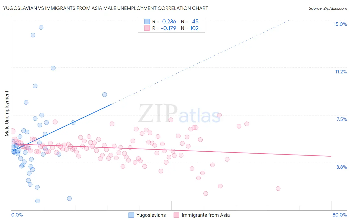 Yugoslavian vs Immigrants from Asia Male Unemployment