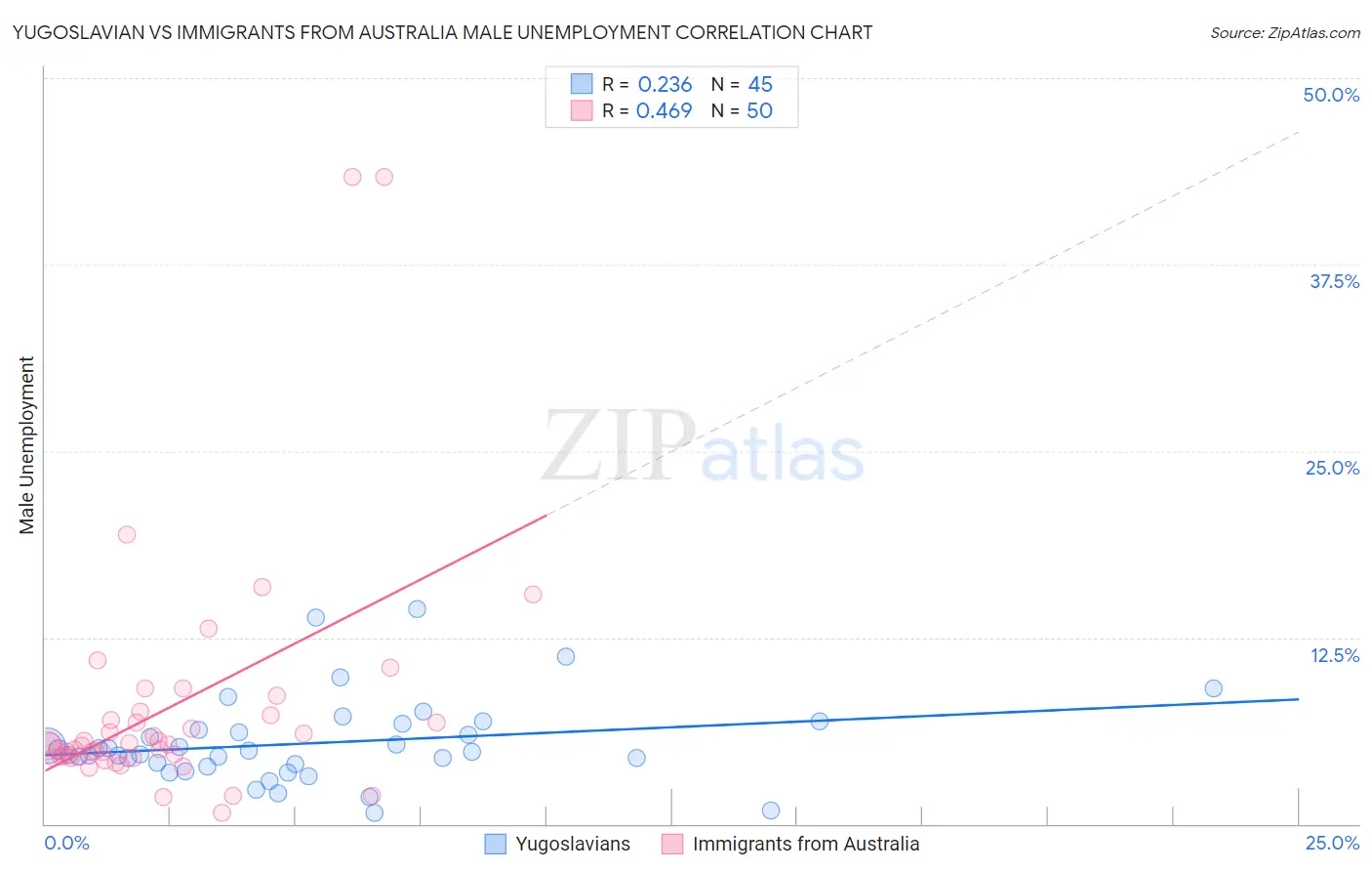 Yugoslavian vs Immigrants from Australia Male Unemployment