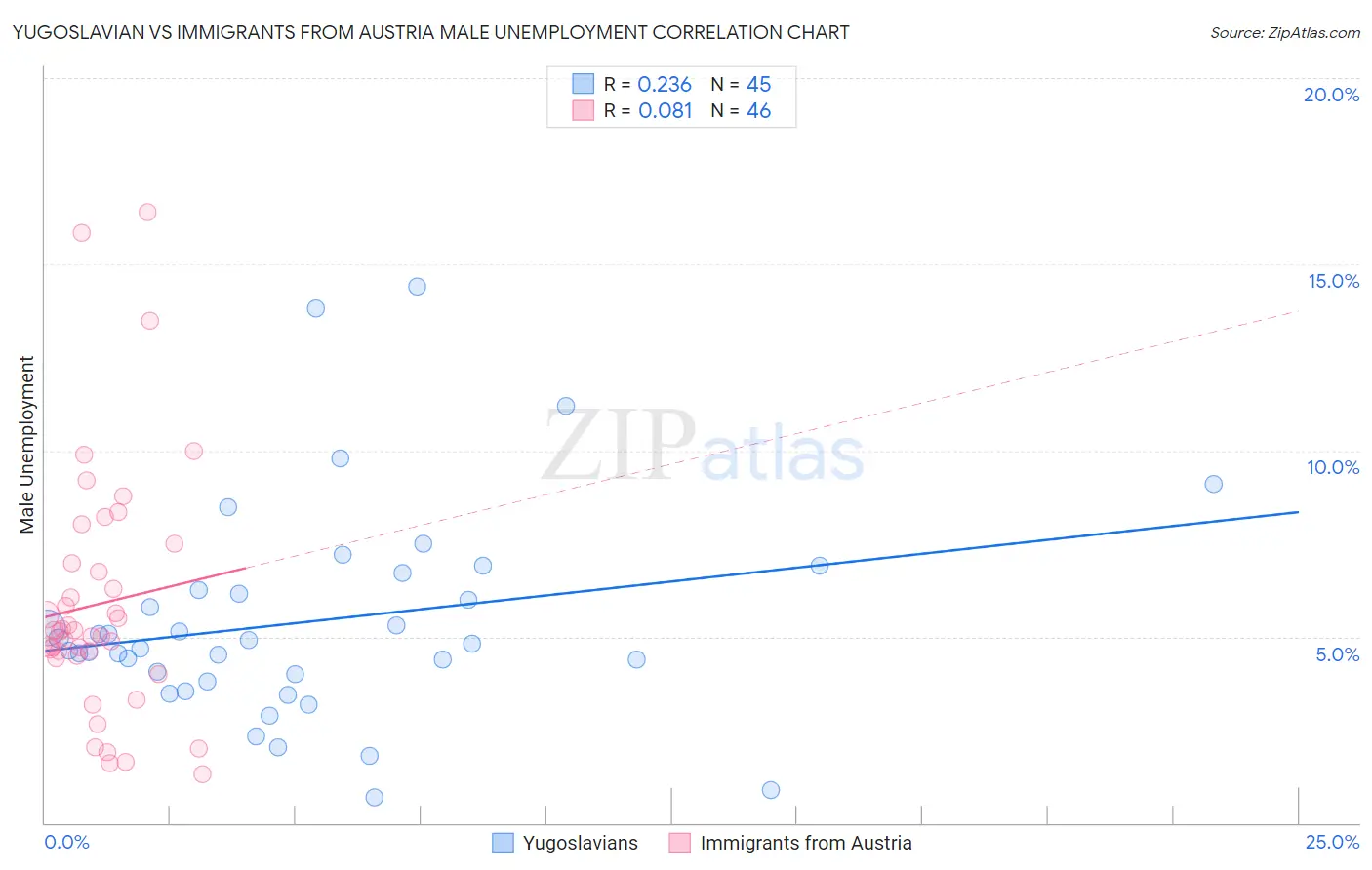 Yugoslavian vs Immigrants from Austria Male Unemployment