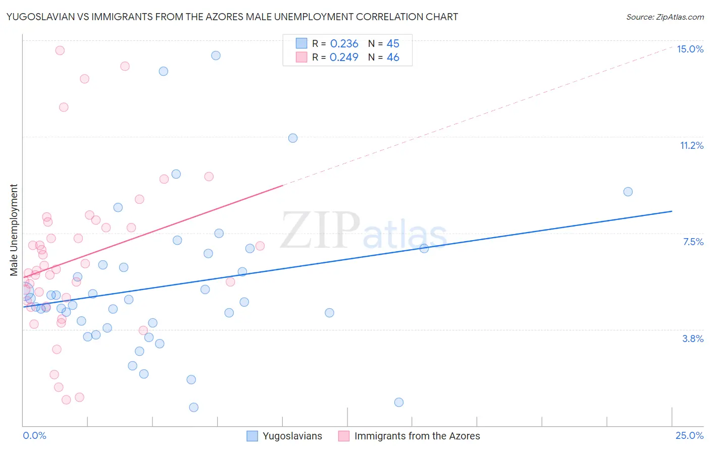 Yugoslavian vs Immigrants from the Azores Male Unemployment