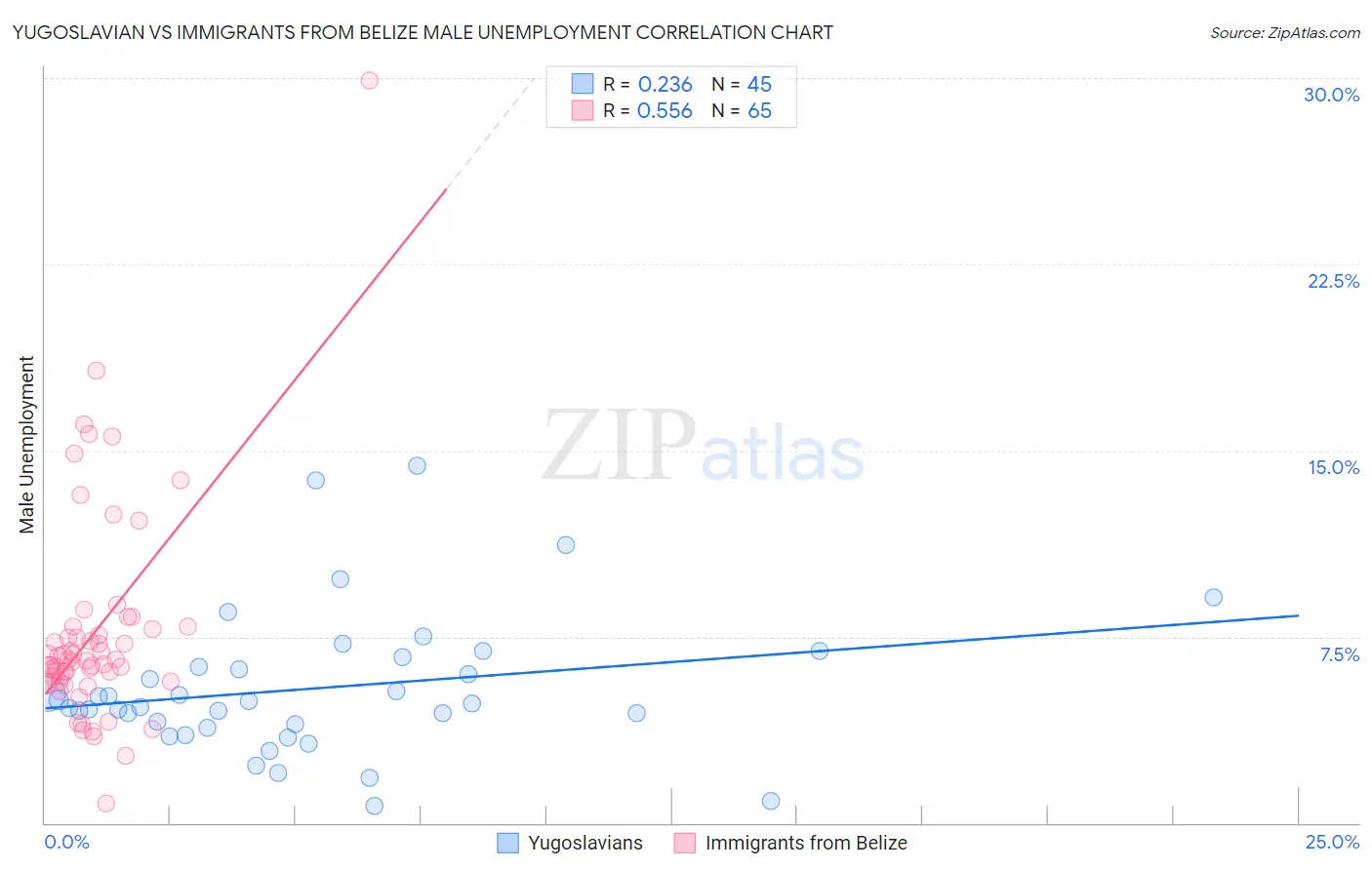 Yugoslavian vs Immigrants from Belize Male Unemployment