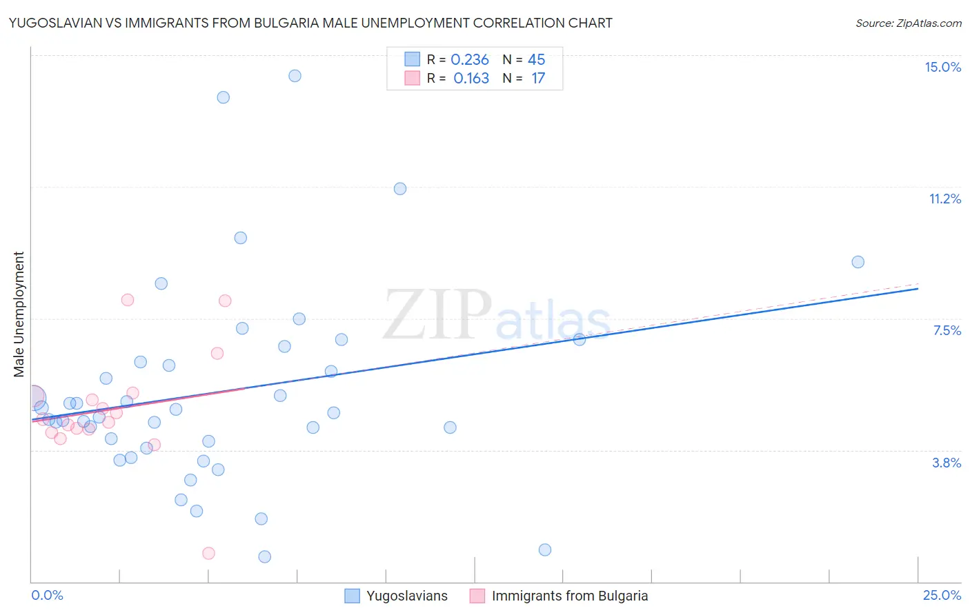 Yugoslavian vs Immigrants from Bulgaria Male Unemployment