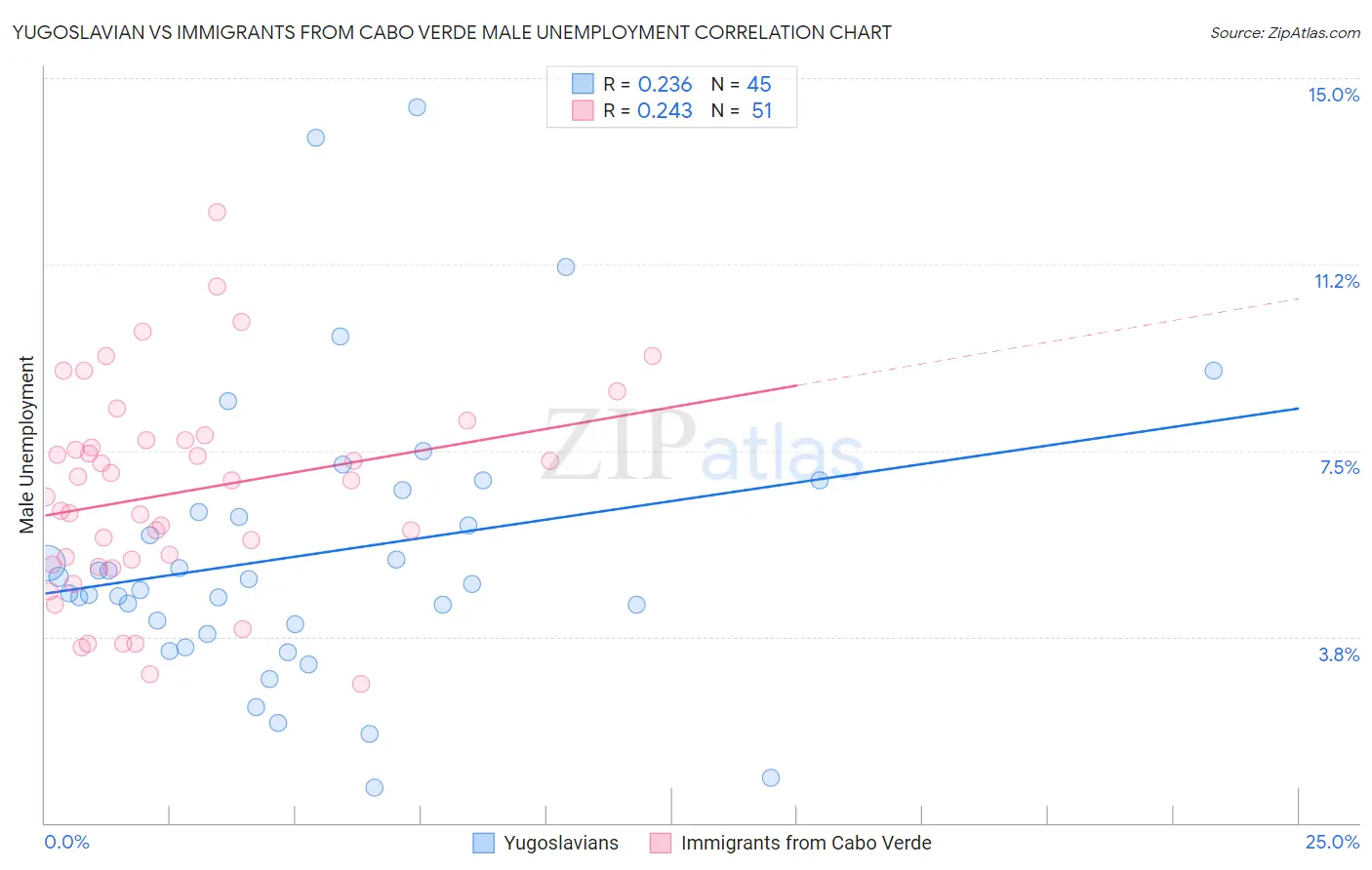 Yugoslavian vs Immigrants from Cabo Verde Male Unemployment