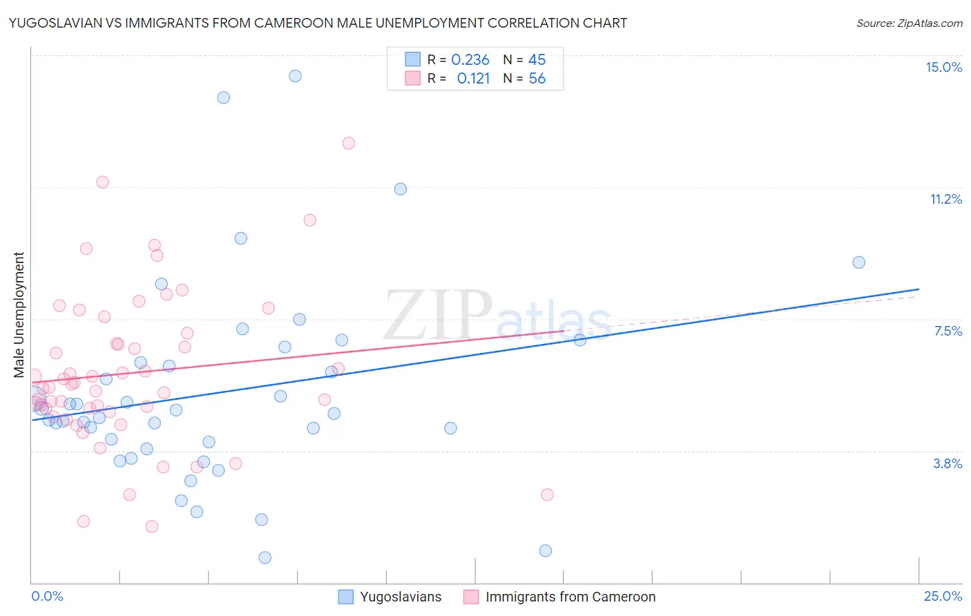 Yugoslavian vs Immigrants from Cameroon Male Unemployment