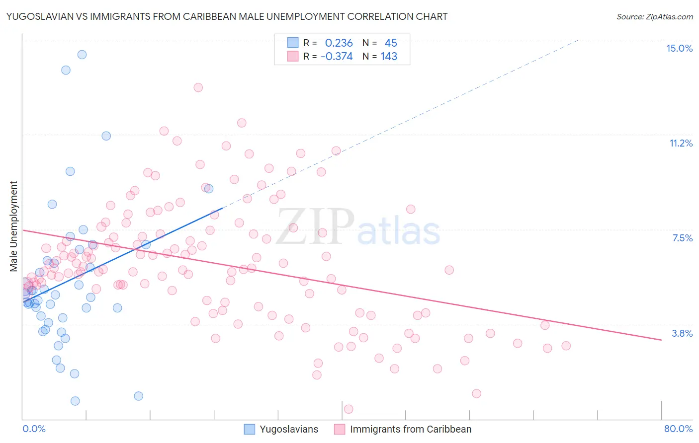 Yugoslavian vs Immigrants from Caribbean Male Unemployment