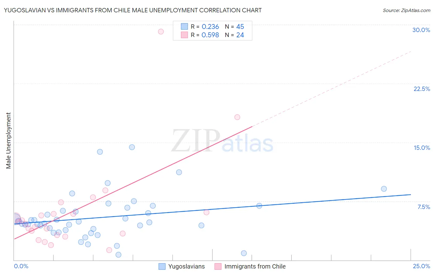 Yugoslavian vs Immigrants from Chile Male Unemployment