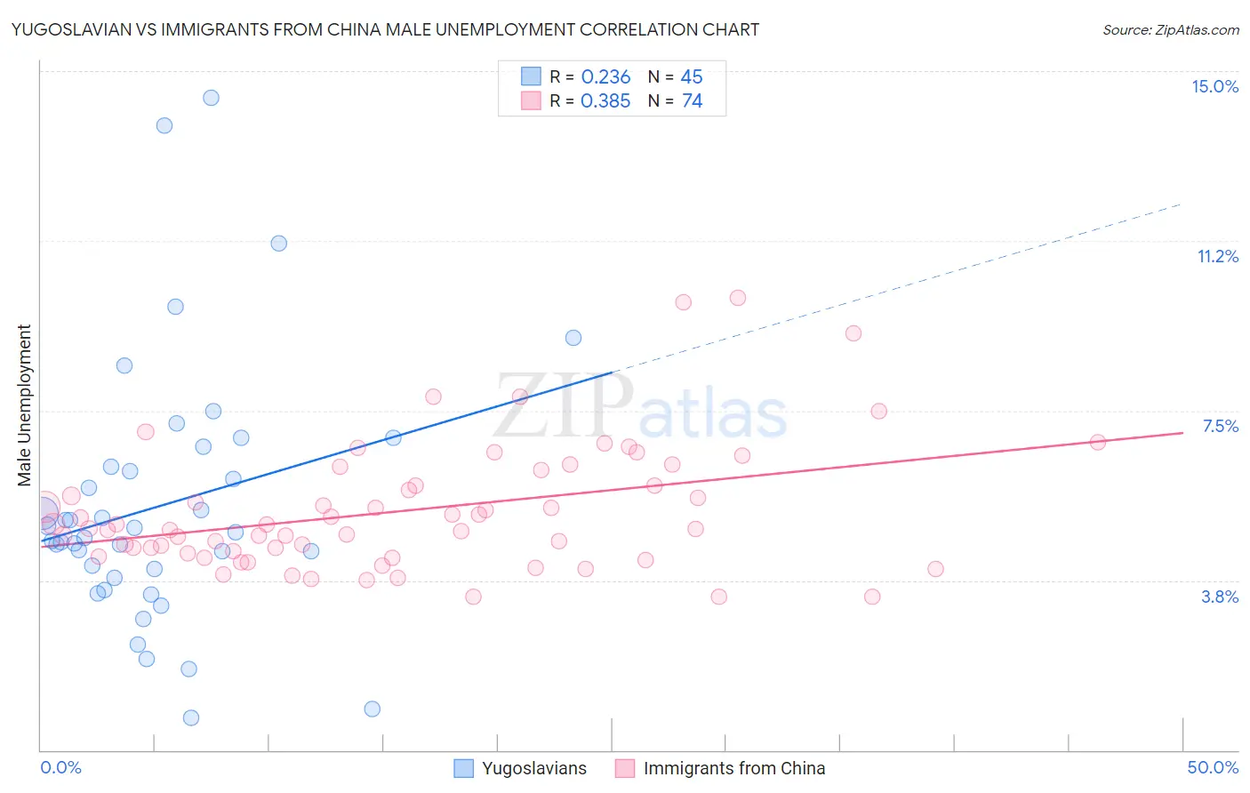 Yugoslavian vs Immigrants from China Male Unemployment