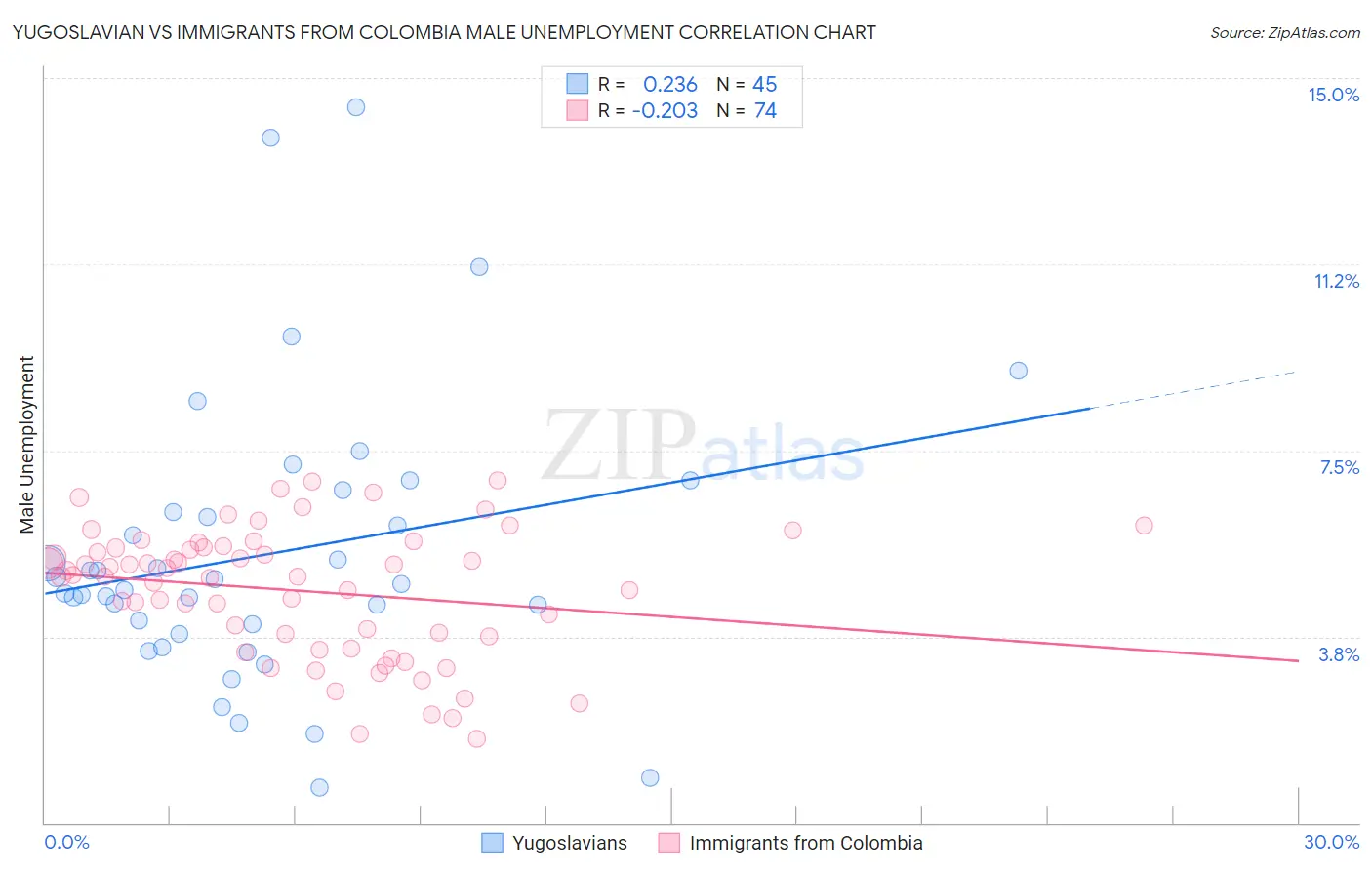 Yugoslavian vs Immigrants from Colombia Male Unemployment