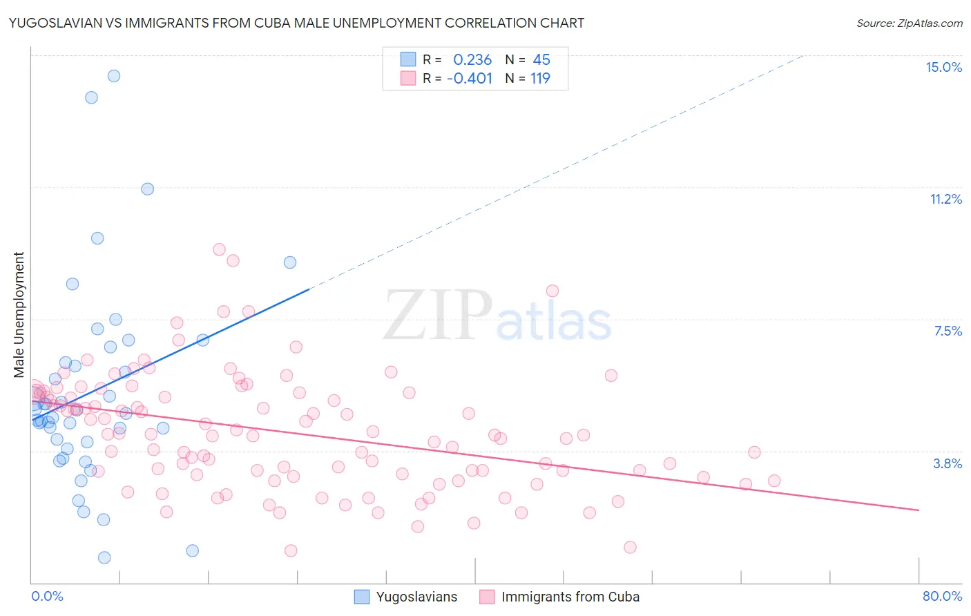 Yugoslavian vs Immigrants from Cuba Male Unemployment