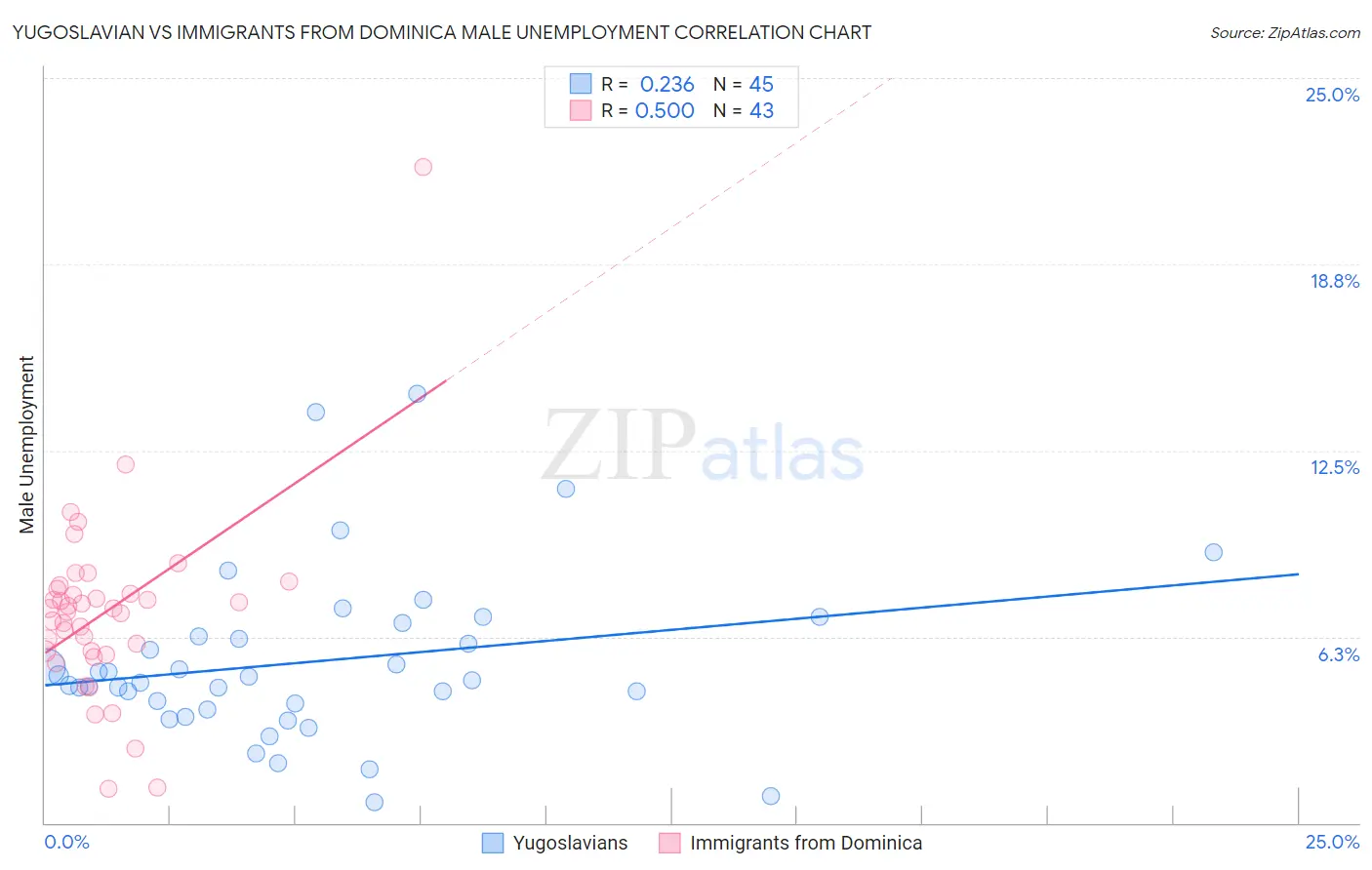 Yugoslavian vs Immigrants from Dominica Male Unemployment