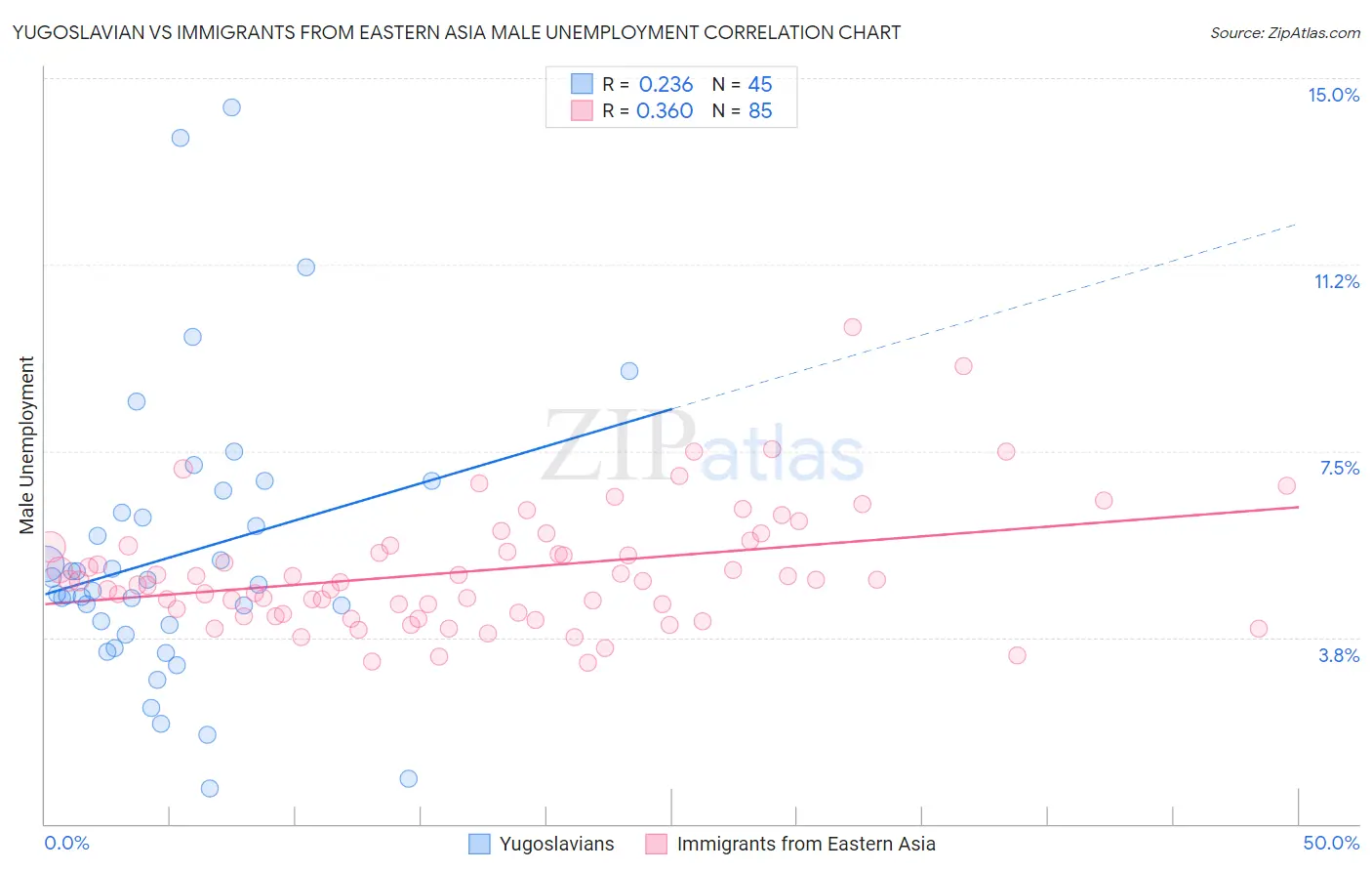 Yugoslavian vs Immigrants from Eastern Asia Male Unemployment