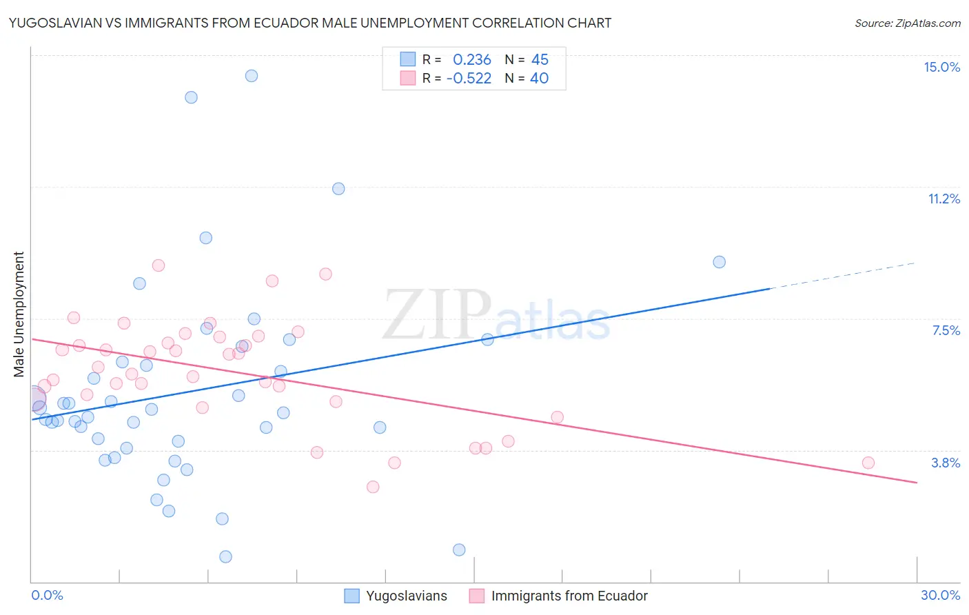 Yugoslavian vs Immigrants from Ecuador Male Unemployment