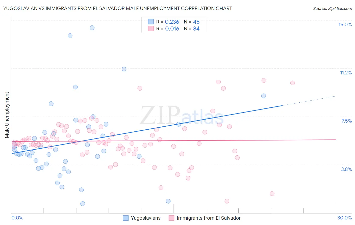 Yugoslavian vs Immigrants from El Salvador Male Unemployment