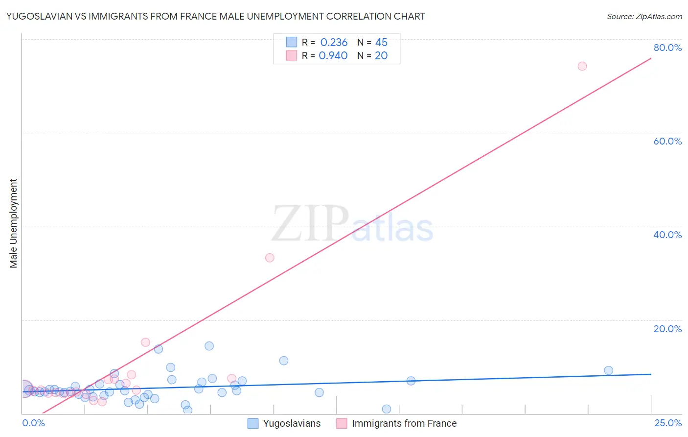 Yugoslavian vs Immigrants from France Male Unemployment