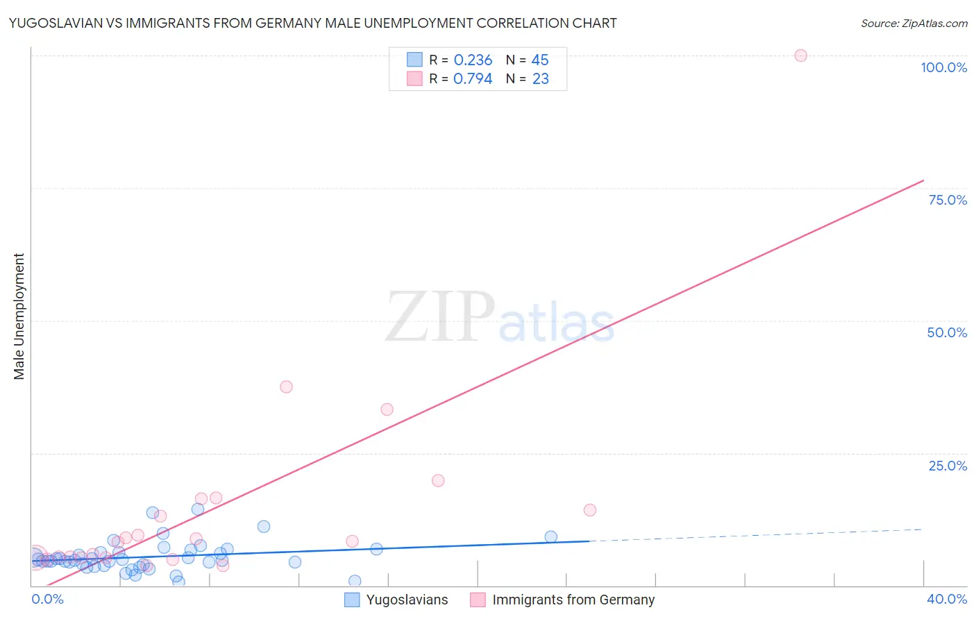 Yugoslavian vs Immigrants from Germany Male Unemployment