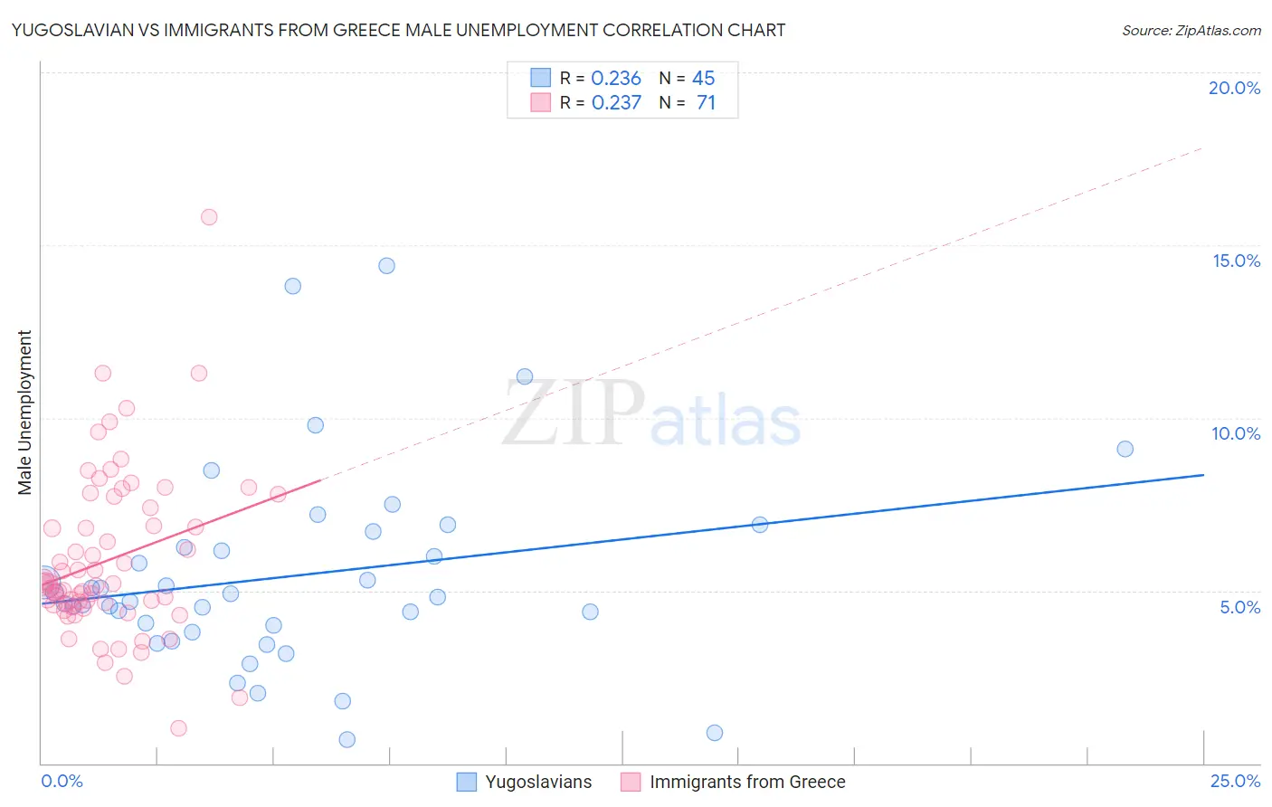 Yugoslavian vs Immigrants from Greece Male Unemployment