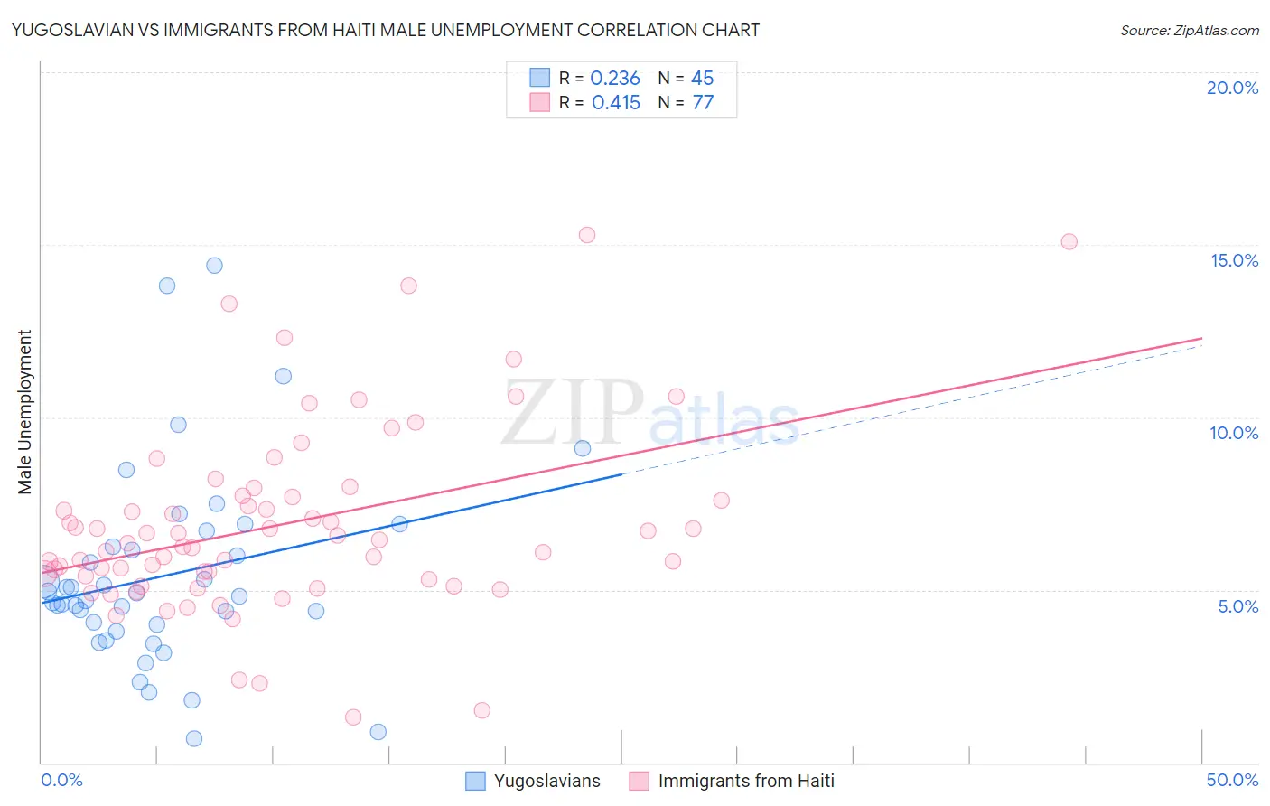 Yugoslavian vs Immigrants from Haiti Male Unemployment