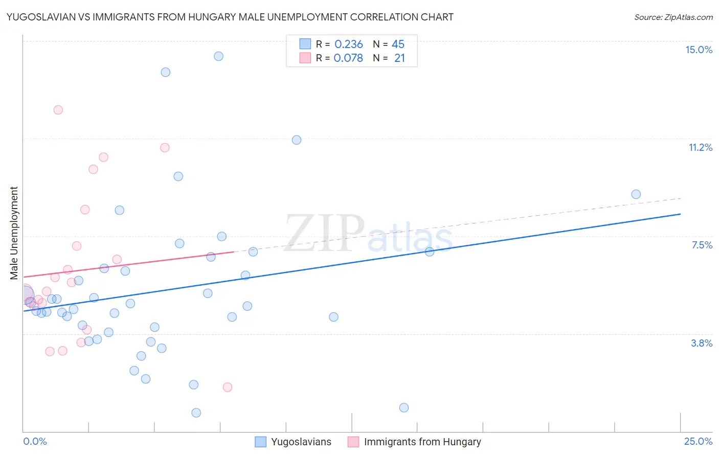 Yugoslavian vs Immigrants from Hungary Male Unemployment