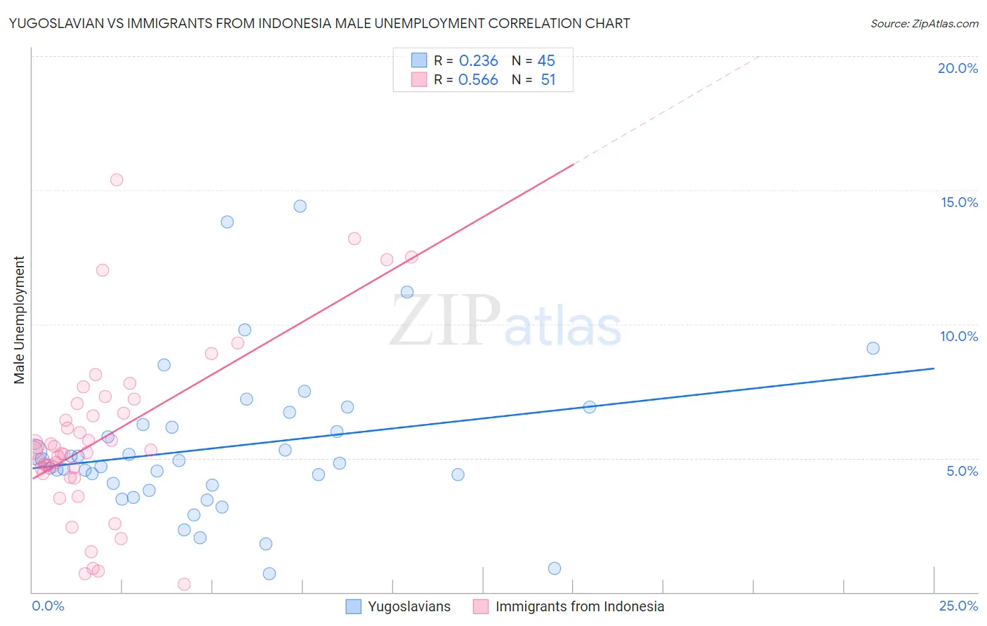 Yugoslavian vs Immigrants from Indonesia Male Unemployment