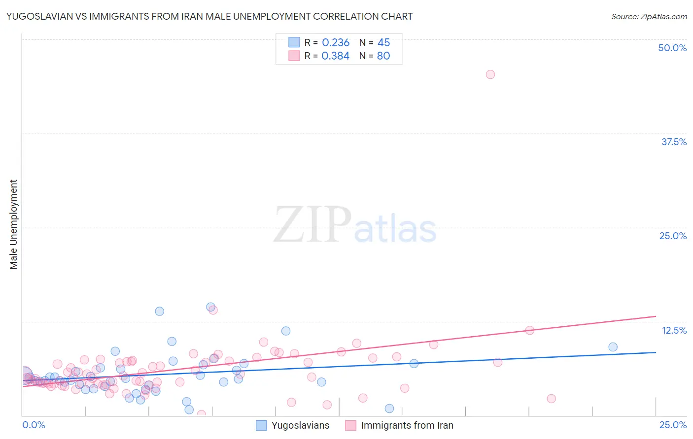 Yugoslavian vs Immigrants from Iran Male Unemployment