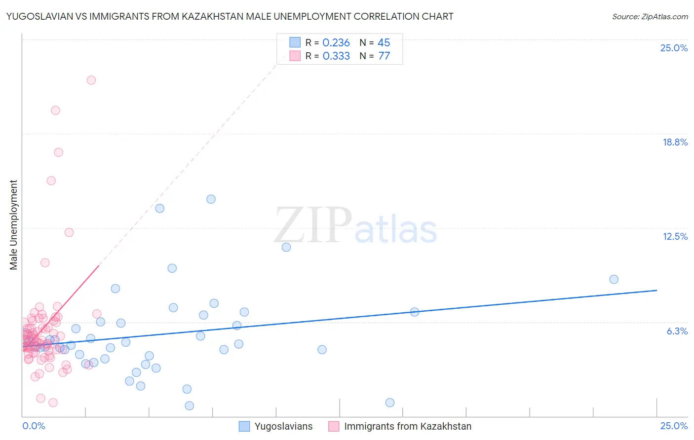Yugoslavian vs Immigrants from Kazakhstan Male Unemployment