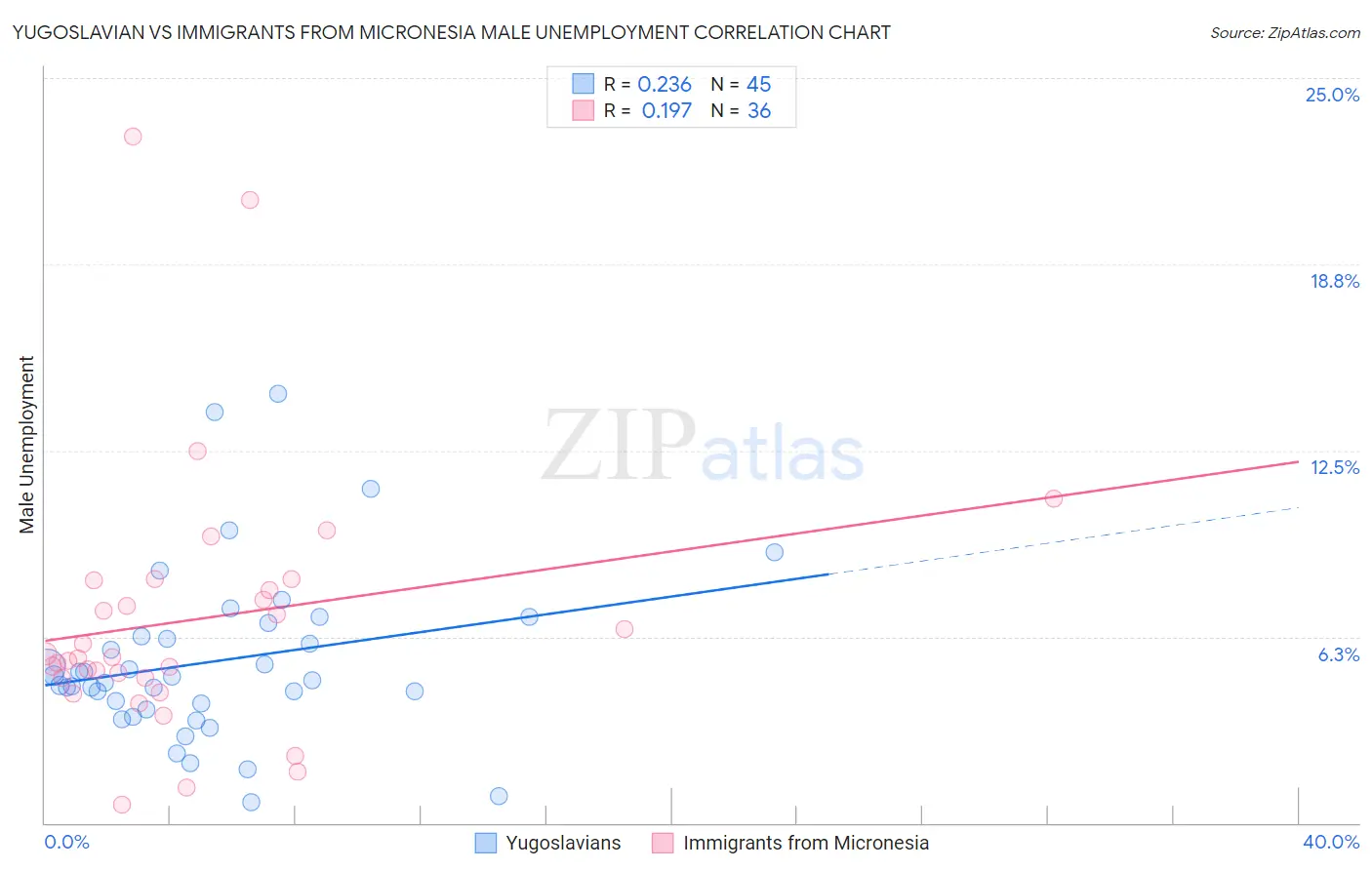 Yugoslavian vs Immigrants from Micronesia Male Unemployment