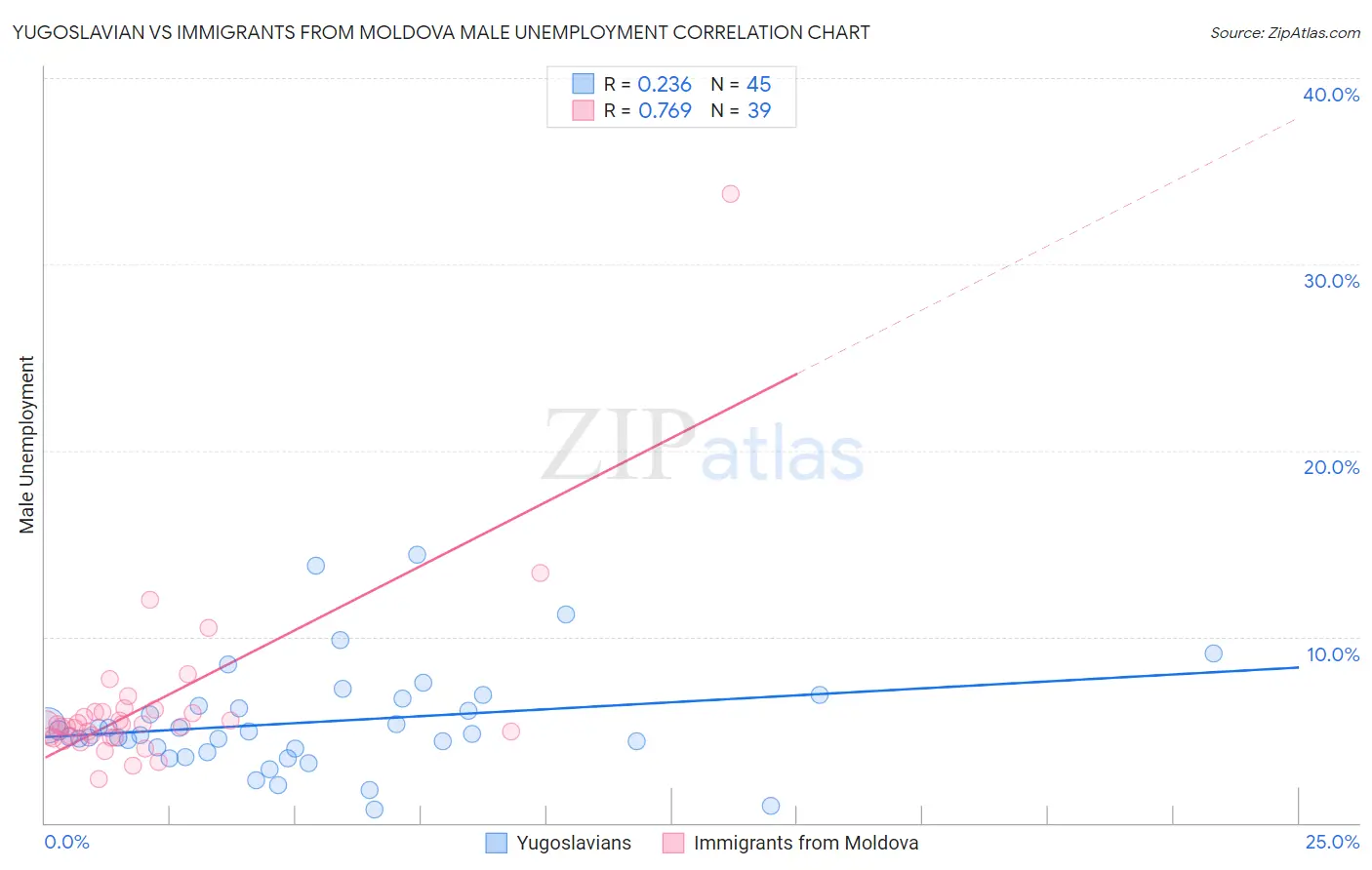 Yugoslavian vs Immigrants from Moldova Male Unemployment