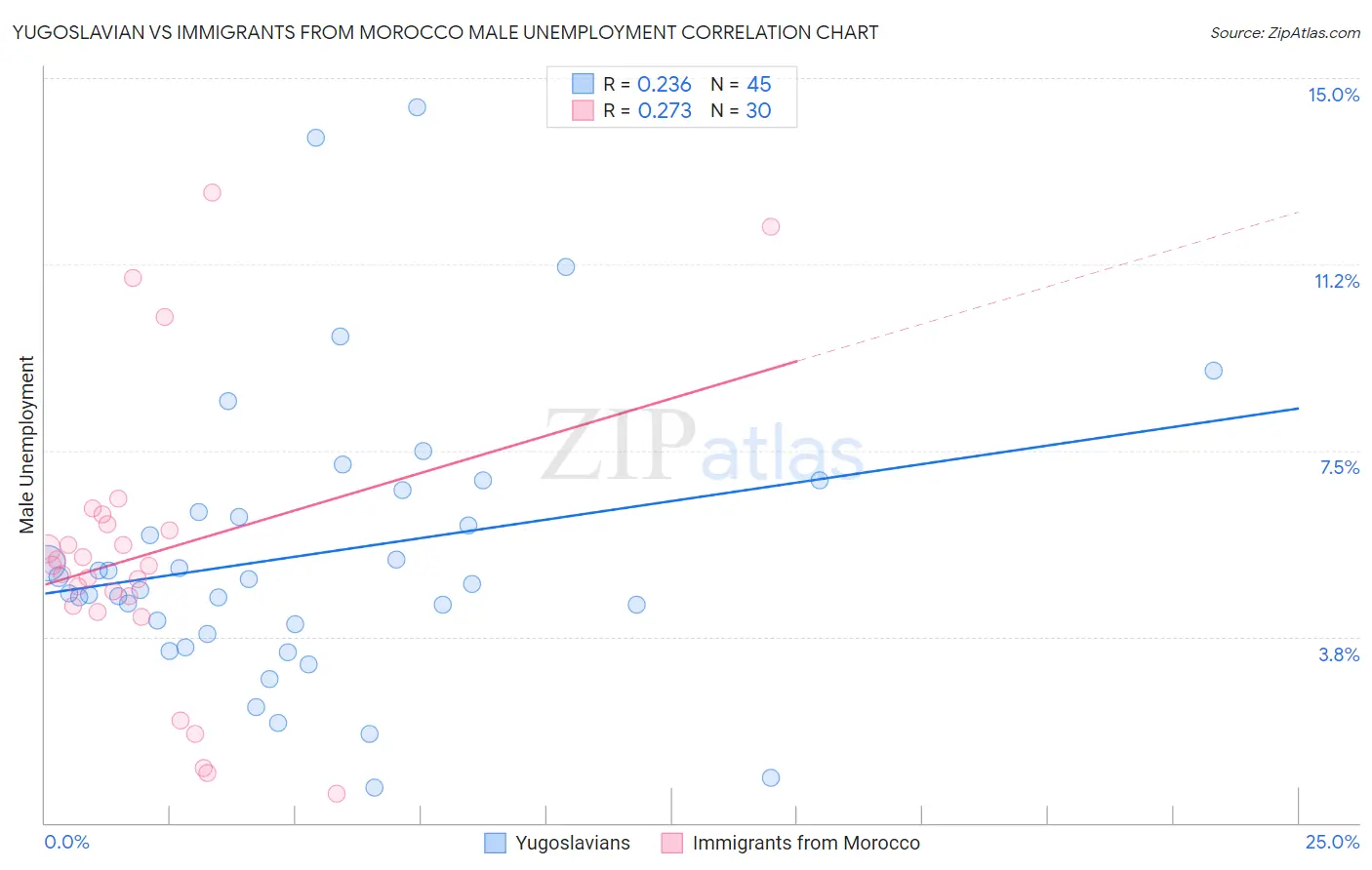 Yugoslavian vs Immigrants from Morocco Male Unemployment