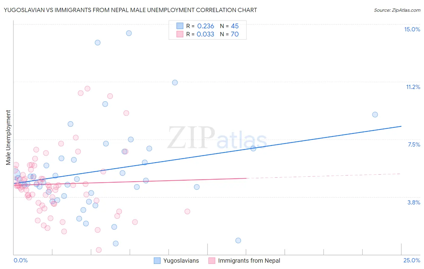 Yugoslavian vs Immigrants from Nepal Male Unemployment