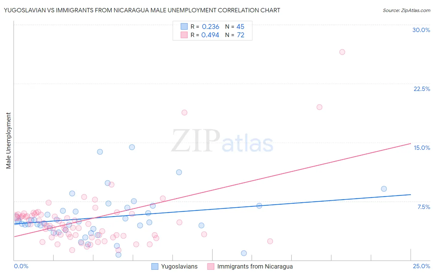 Yugoslavian vs Immigrants from Nicaragua Male Unemployment