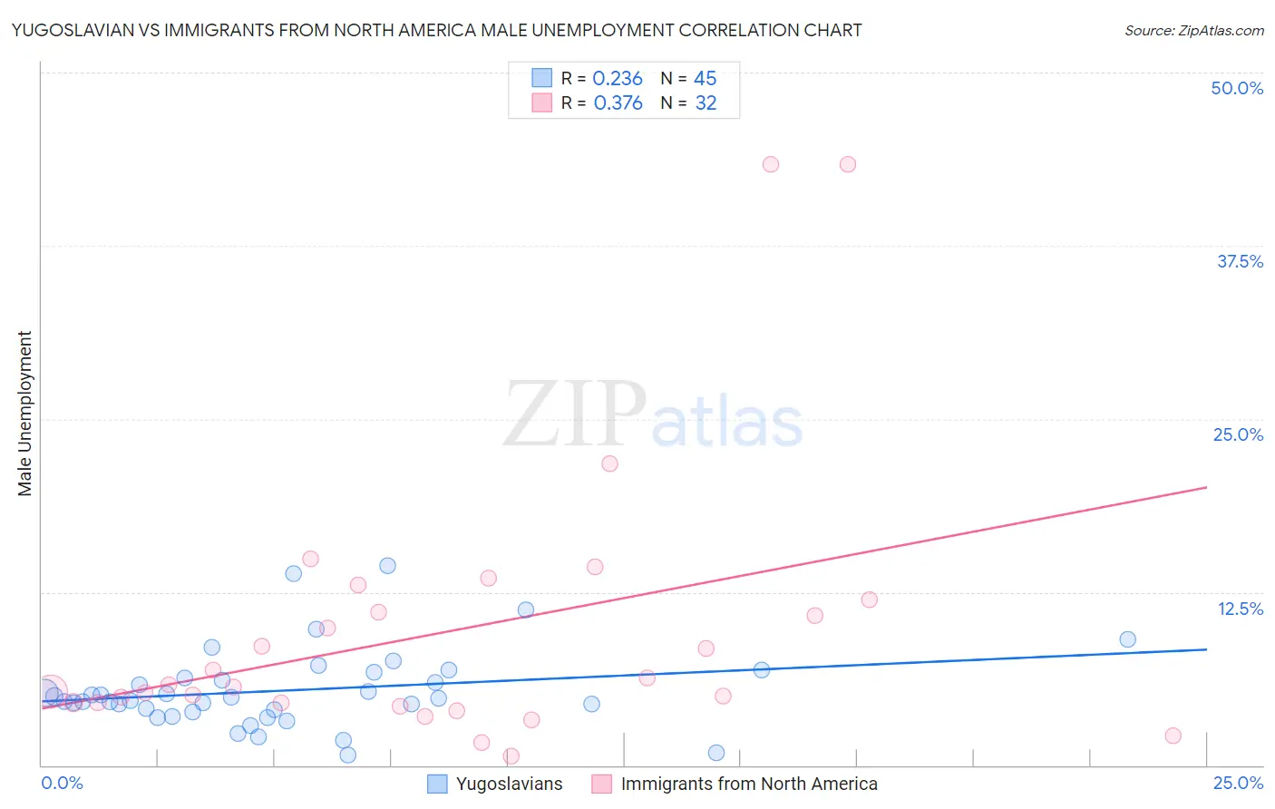 Yugoslavian vs Immigrants from North America Male Unemployment