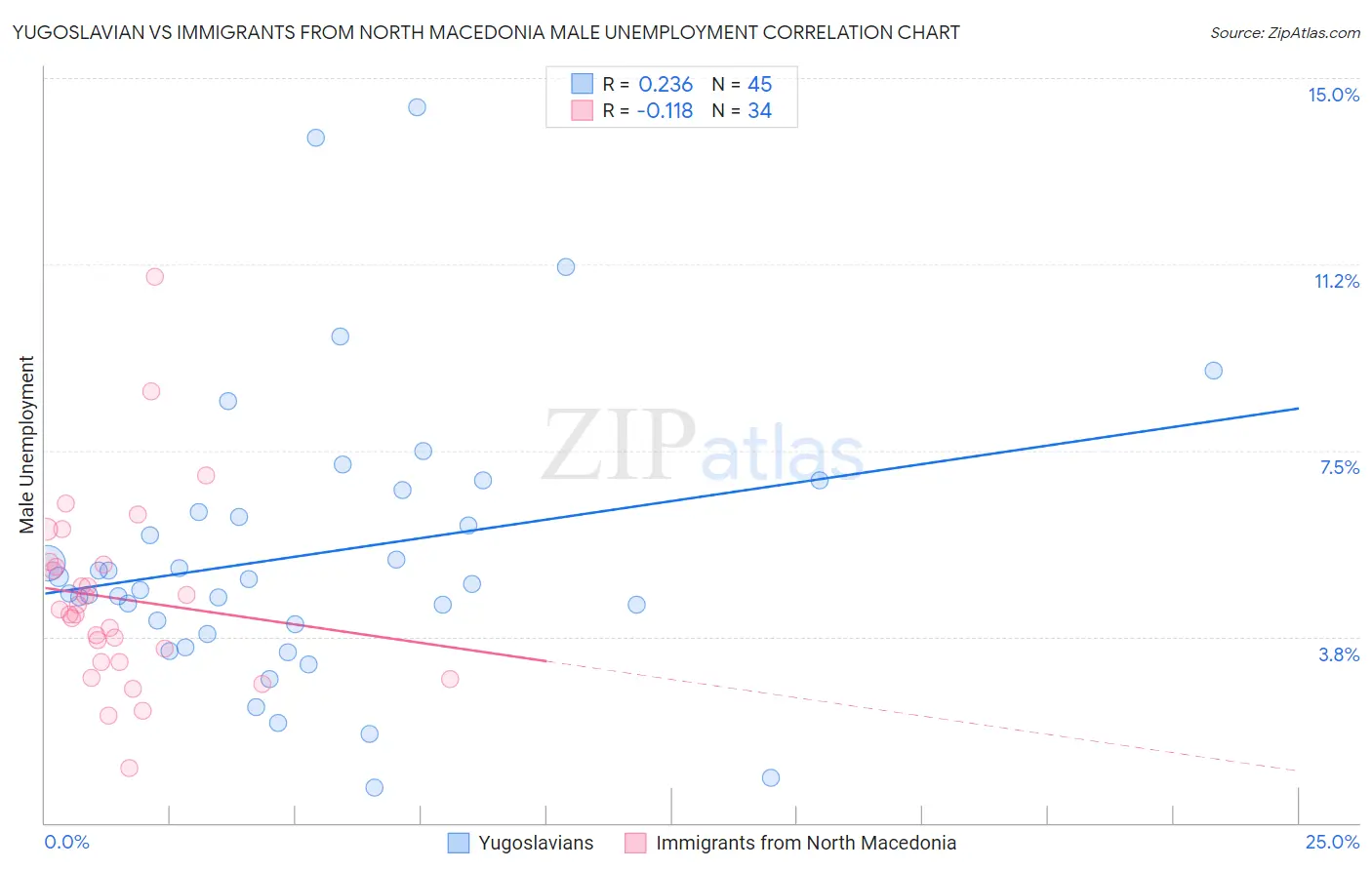 Yugoslavian vs Immigrants from North Macedonia Male Unemployment