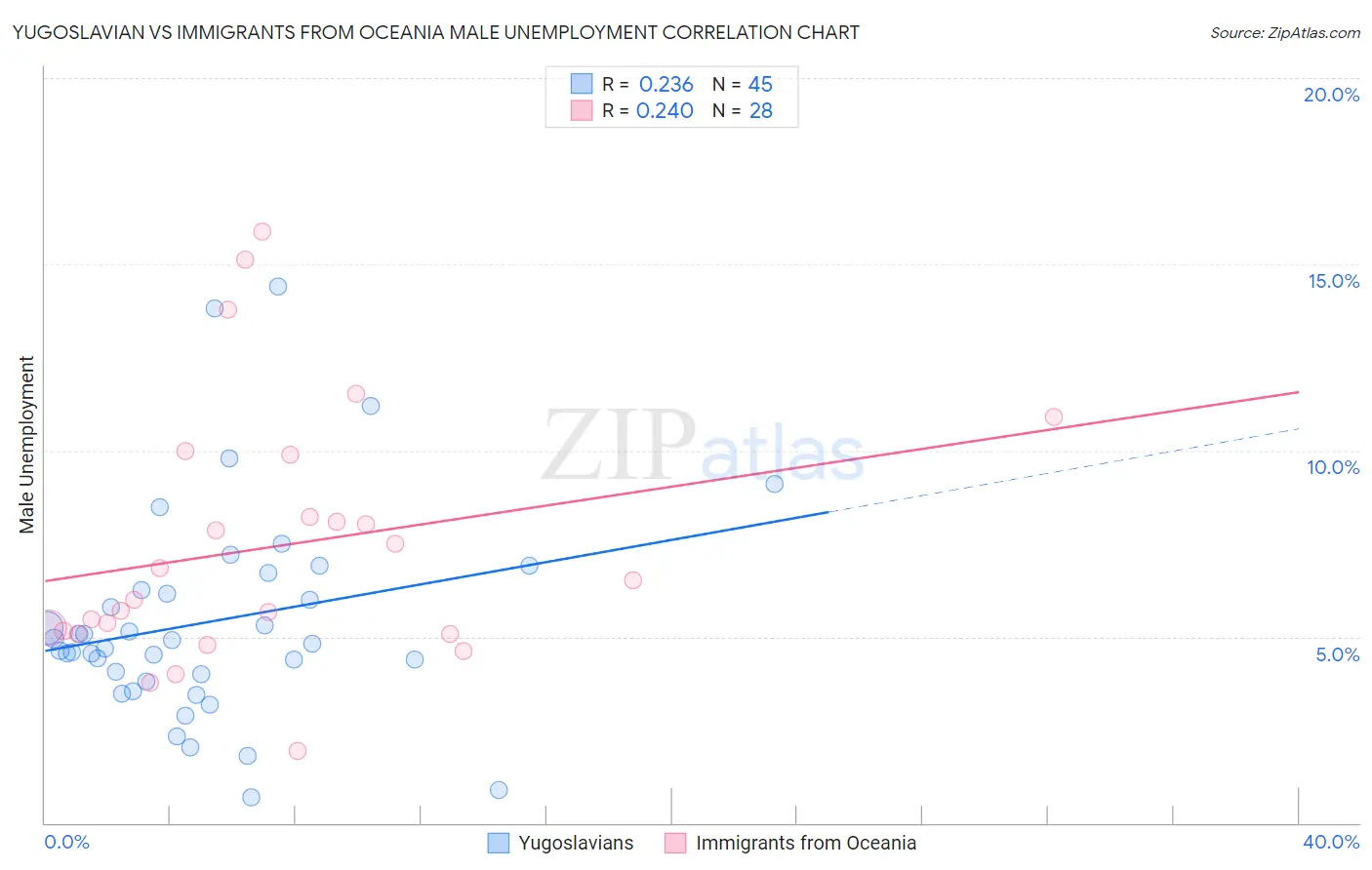 Yugoslavian vs Immigrants from Oceania Male Unemployment