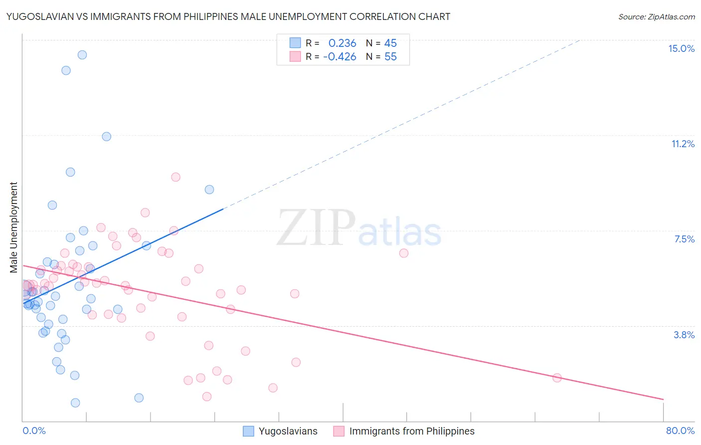 Yugoslavian vs Immigrants from Philippines Male Unemployment