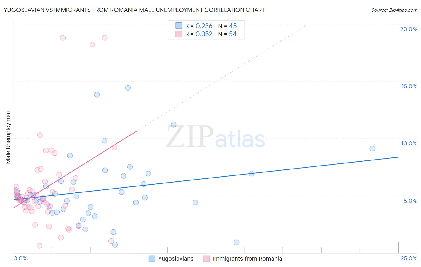 Yugoslavian vs Immigrants from Romania Male Unemployment