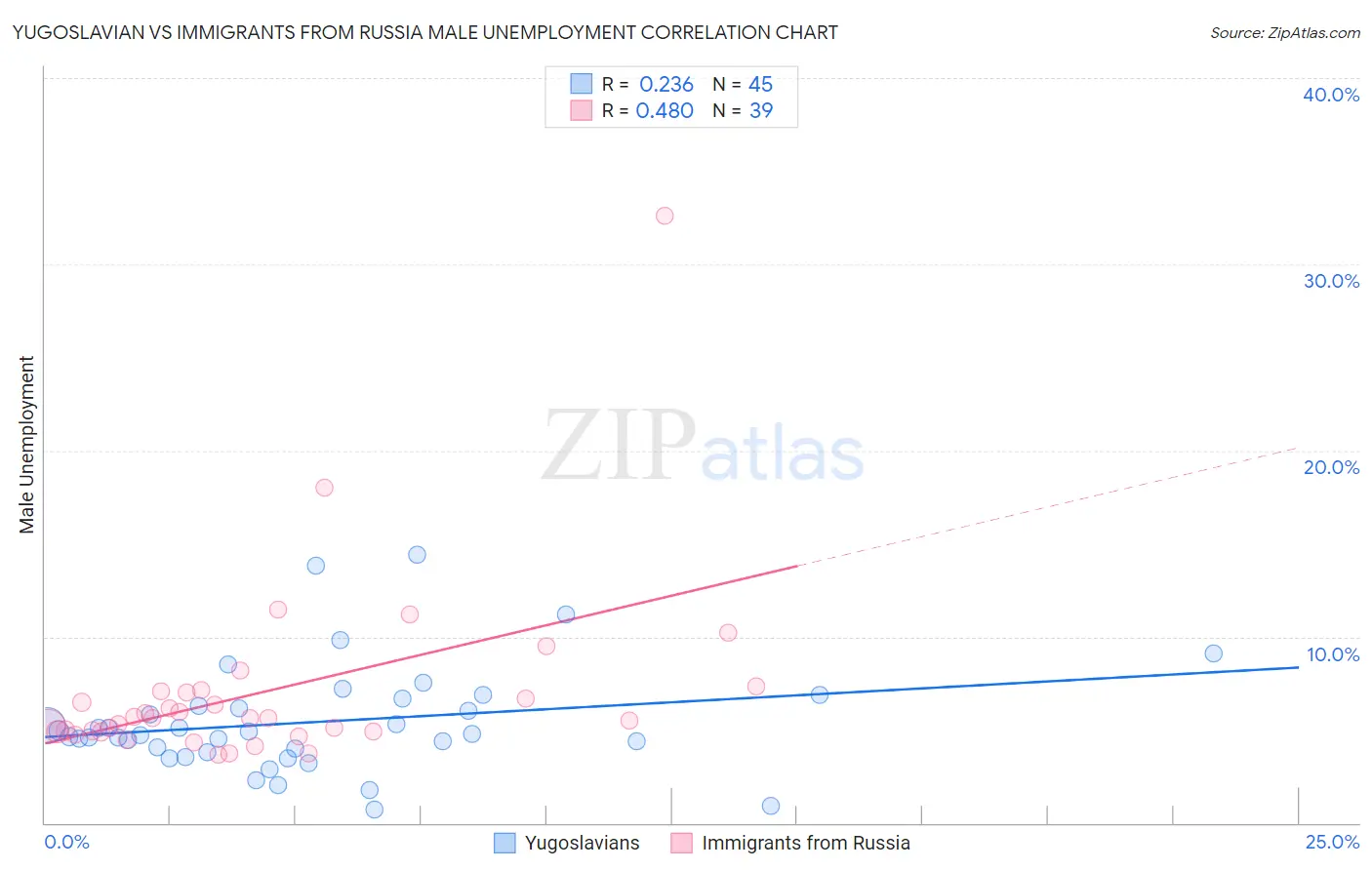 Yugoslavian vs Immigrants from Russia Male Unemployment