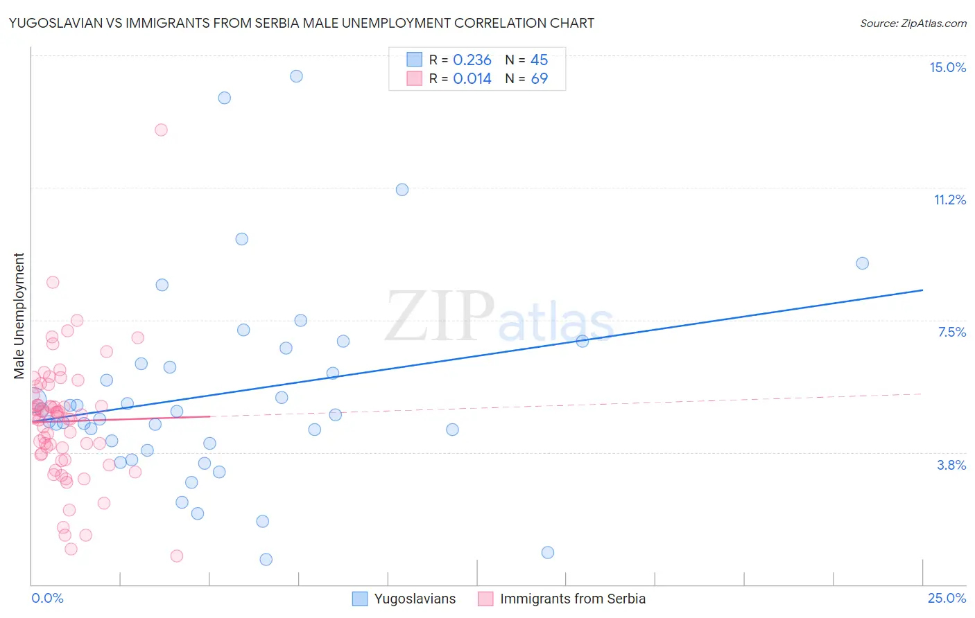 Yugoslavian vs Immigrants from Serbia Male Unemployment