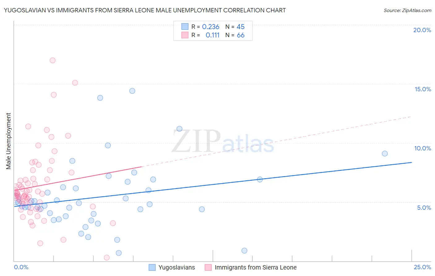 Yugoslavian vs Immigrants from Sierra Leone Male Unemployment