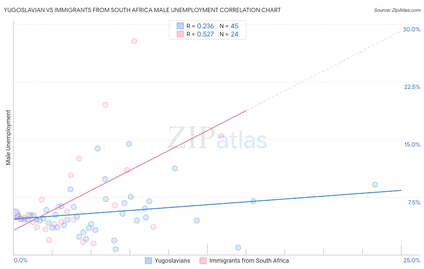 Yugoslavian vs Immigrants from South Africa Male Unemployment