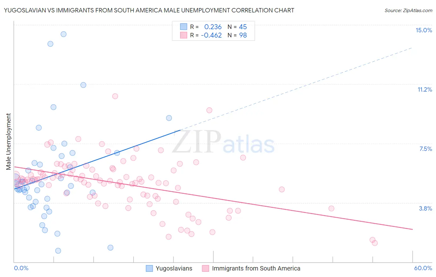 Yugoslavian vs Immigrants from South America Male Unemployment